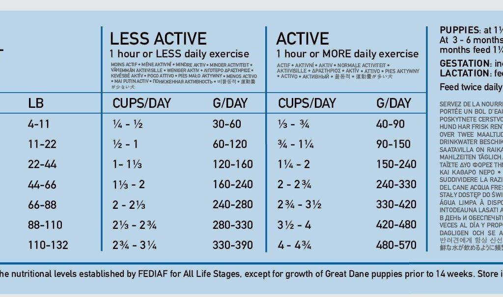 Orijen Original feeding guidelines table